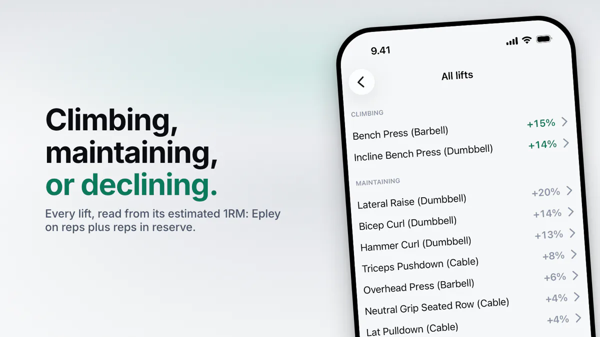 Povver's All lifts screen in light mode, lifts grouped as climbing or maintaining, each with its eight-week change in estimated 1RM