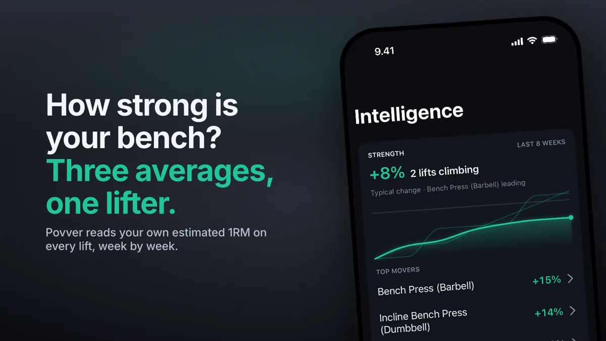 Povver's Intelligence tab in dark mode, the strength card up 8% in eight weeks with Bench Press (Barbell) leading at +15%