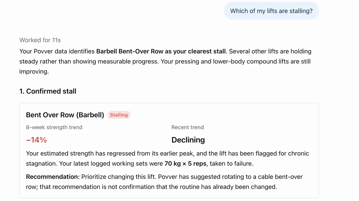 ChatGPT answering "Which of my lifts are stalling?" with a card for Bent Over Row, marked Stalling, down 14% over 8 weeks