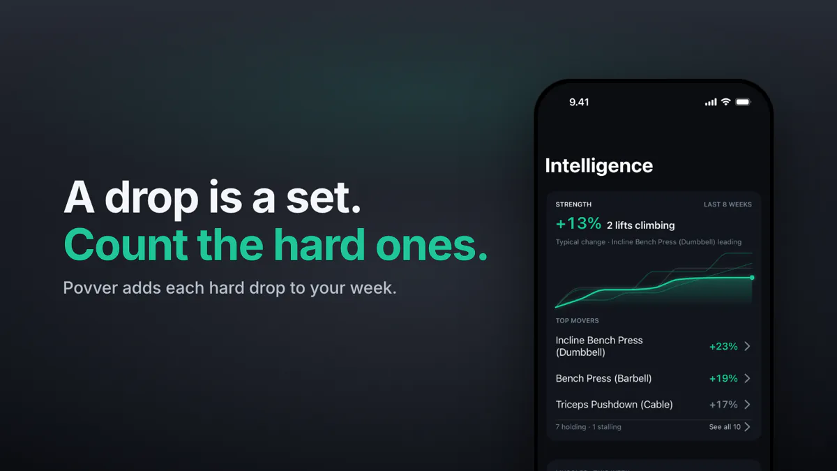 Povver Intelligence screen showing strength up 13% over 8 weeks, with incline bench press, bench press and triceps pushdown as the top movers