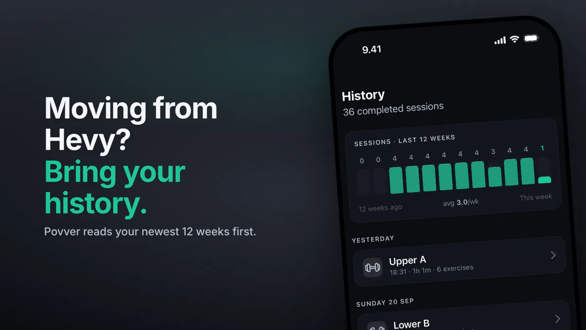 Povver's History tab showing 36 completed sessions, a bar chart of sessions per week over the last 12 weeks, and Upper and Lower sessions listed below