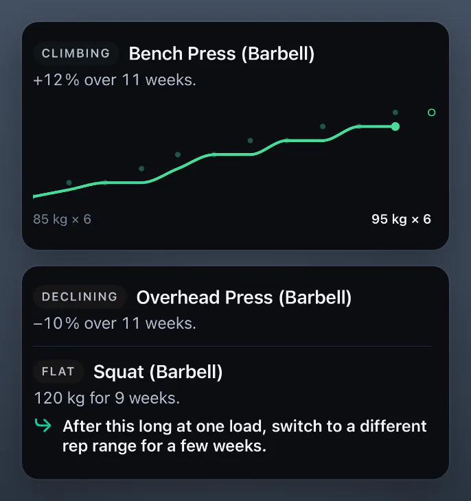 Import readout: a climbing bench press, a declining overhead press and a squat flat at one weight, each with its chart