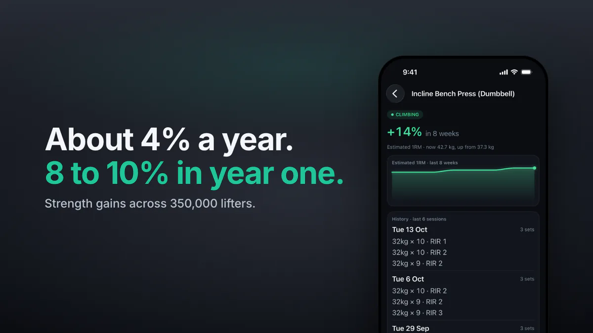 Povver's lift detail for the dumbbell incline bench press, marked climbing, estimated 1RM up 14% in eight weeks to 42.7 kg, above the last sessions' sets and RIR