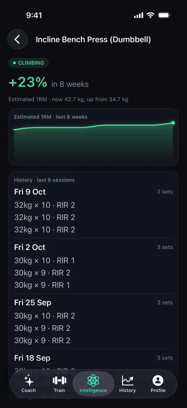 Povver's Incline Bench Press (Dumbbell) page: Climbing, plus 23 percent in 8 weeks, estimated 1RM now 42.7 kg up from 34.7 kg, a line chart and the last sessions as weight, reps and RIR