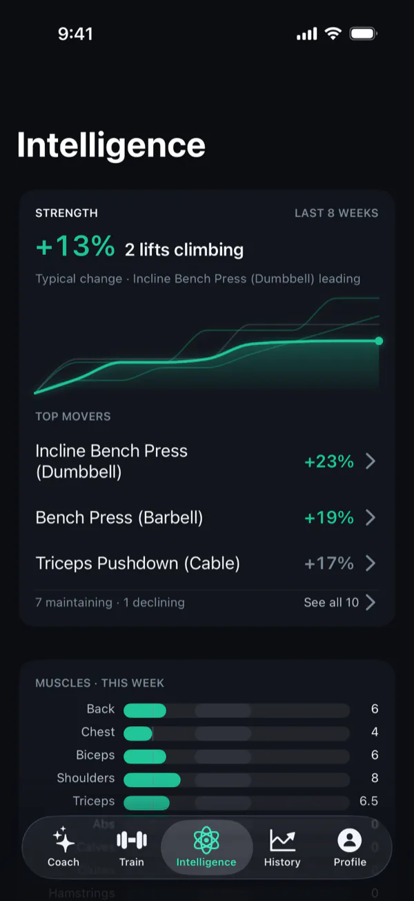 Povver's Intelligence tab: strength up 13% over 8 weeks with 2 lifts climbing, top movers Incline Bench Press, Bench Press and Triceps Pushdown, then muscles this week
