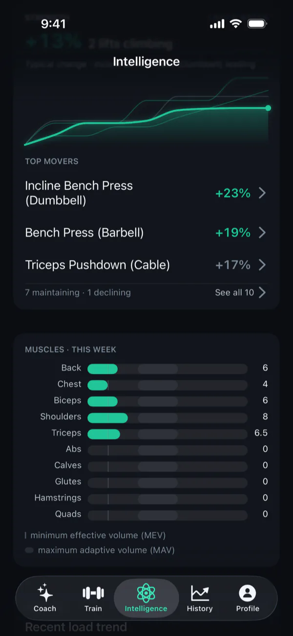 Povver's Intelligence tab, Muscles this week: back 6, chest 4, biceps 6, shoulders 8, triceps 6.5 and the other groups 0, each bar set against its minimum and adaptive range