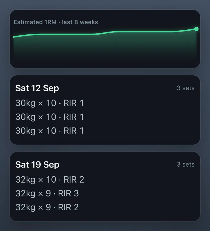 Incline dumbbell press: estimated 1RM rising over eight weeks, then 12 September at 30 kg for 10, 10 and 10 reps at RIR 1, and 19 September at 32 kg