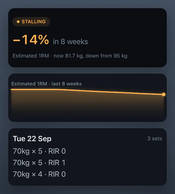 Bent-over row marked stalling: estimated 1RM down 14% in eight weeks, from 95 kg to 81.7 kg, a falling chart, and the latest session at 70 kg for 5, 5 and 4 reps