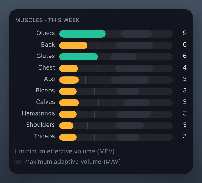 Muscles this week: hard sets per muscle as bars, each with a tick for minimum effective volume and a shaded band for maximum adaptive volume