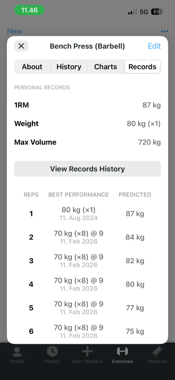 Strong's Records tab for Bench Press (Barbell): 1RM 87 kg, weight 80 kg for 1, max volume 720 kg, and a table of best performance and predicted weight for each rep count