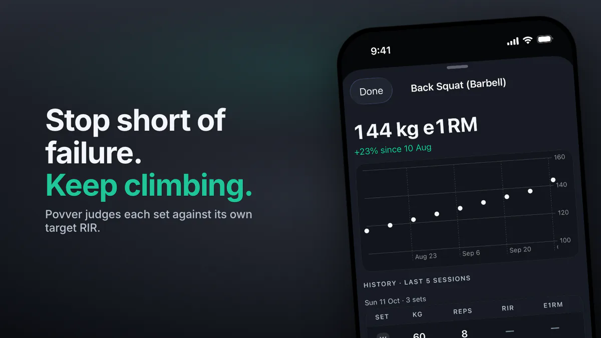 Povver's exercise history for the back squat, showing 144 kg estimated 1RM, up 23% since 10 August, with a chart and the last sessions' sets and RIR