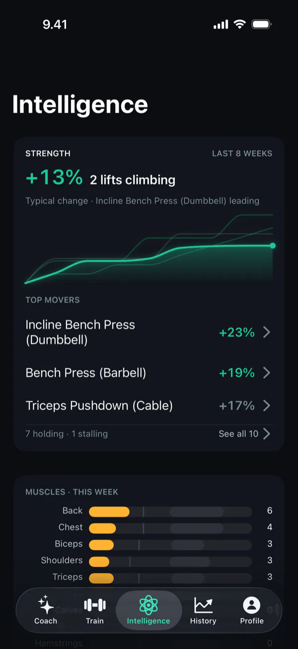 Povver Intelligence: strength climb, top movers and hard sets per muscle this week